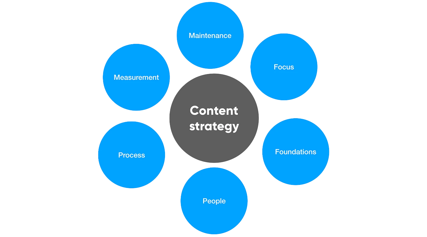 Content Strategy